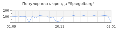Популярность spiegelburg