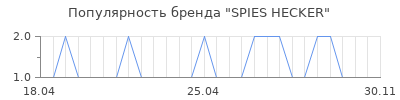 Популярность SPIES HECKER