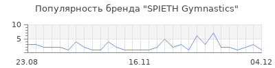 Популярность SPIETH Gymnastics