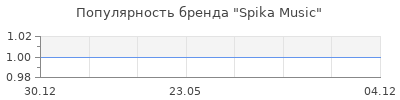Популярность Spika Music