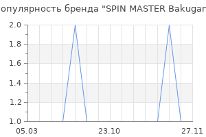 Популярность бренда SPIN MASTER Bakugan