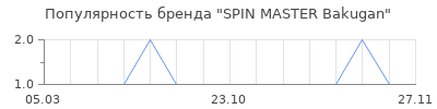 Популярность SPIN MASTER Bakugan