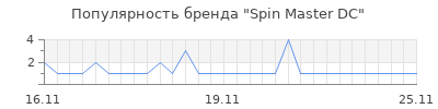 Популярность Spin Master DC
