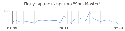 Популярность spin master