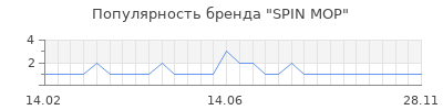 Популярность spin mop
