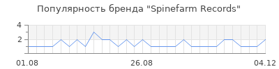 Популярность spinefarm records