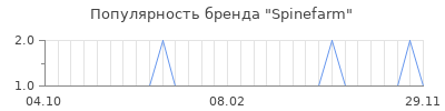 Популярность Spinefarm