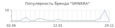 Популярность SPINERA