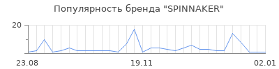 Популярность spinnaker