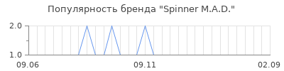 Популярность Spinner M.A.D.