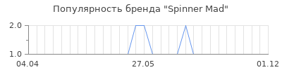 Популярность spinner mad