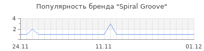 Популярность spiral groove