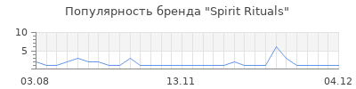 Популярность Spirit Rituals