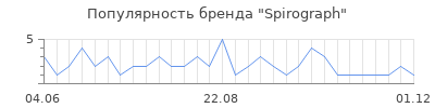 Популярность spirograph