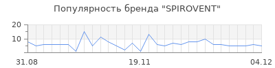 Популярность spirovent