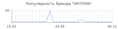Популярность spitfire