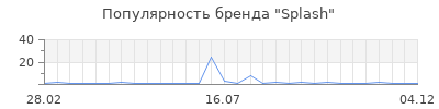 Популярность splash