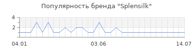 Популярность splensilk