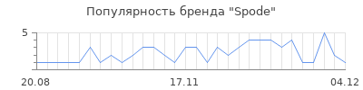 Популярность spode