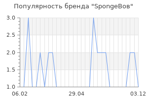 Популярность бренда spongebов