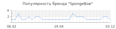 Популярность spongebов