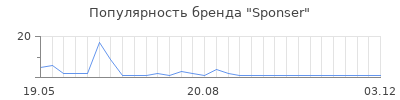Популярность Sponser