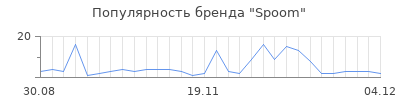 Популярность spoom