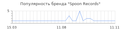 Популярность spoon records