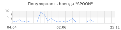 Популярность spoon