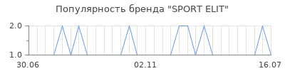 Популярность sport elit