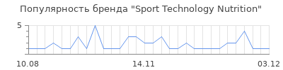 Популярность sport technology nutrition