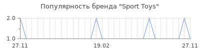 Популярность sport toys