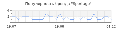 Популярность Sportage