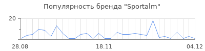 Популярность sportalm