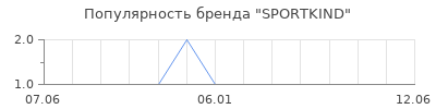 Популярность SPORTKIND