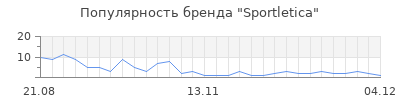Популярность sportletica