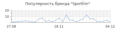 Популярность sportlim