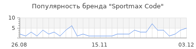 Популярность sportmax code