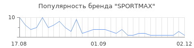 Популярность sportmax