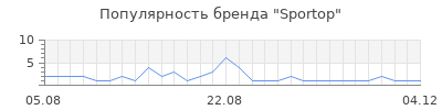 Популярность sportop