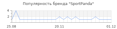 Популярность SportPanda