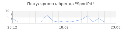 Популярность SportPit