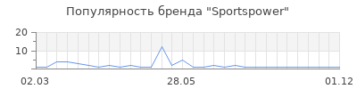 Популярность sportspower