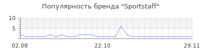 Популярность sportstaff