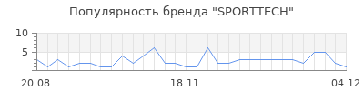 Популярность SPORTTECH