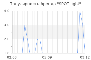 Популярность бренда spot light
