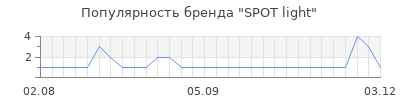 Популярность spot light