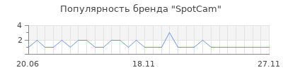 Популярность spotcam