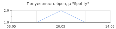 Популярность Spotify