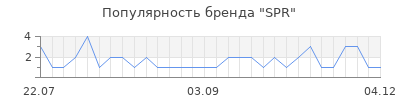 Популярность spr